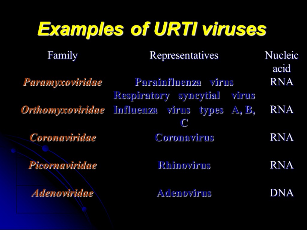 Examples of URTI viruses